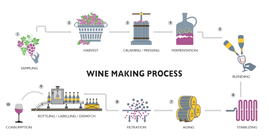 Wine making process